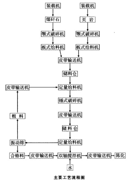 原料處理粗破加錘式破碎機、篩分工藝