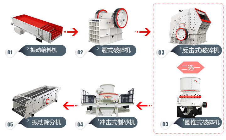 石頭加工成建筑用沙流程，多種方案，各有所長 