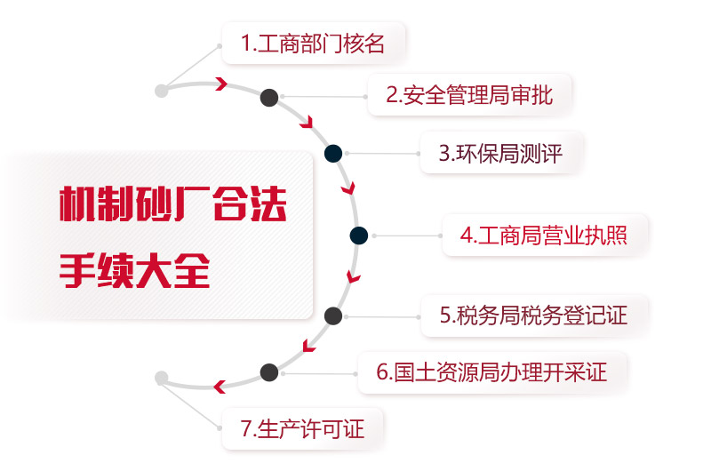 機制砂廠合法手續統計，缺一不可