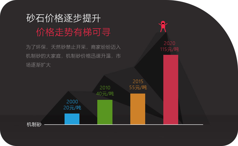 砂石價格一路上漲，投資石頭制砂機大有可為